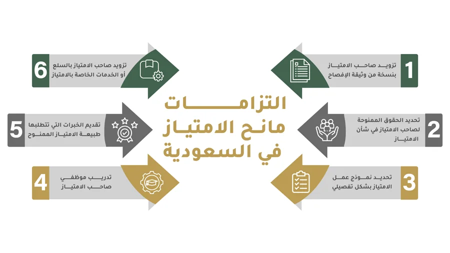 تحليل حكم في نظام الامتياز التجاري في السعودية