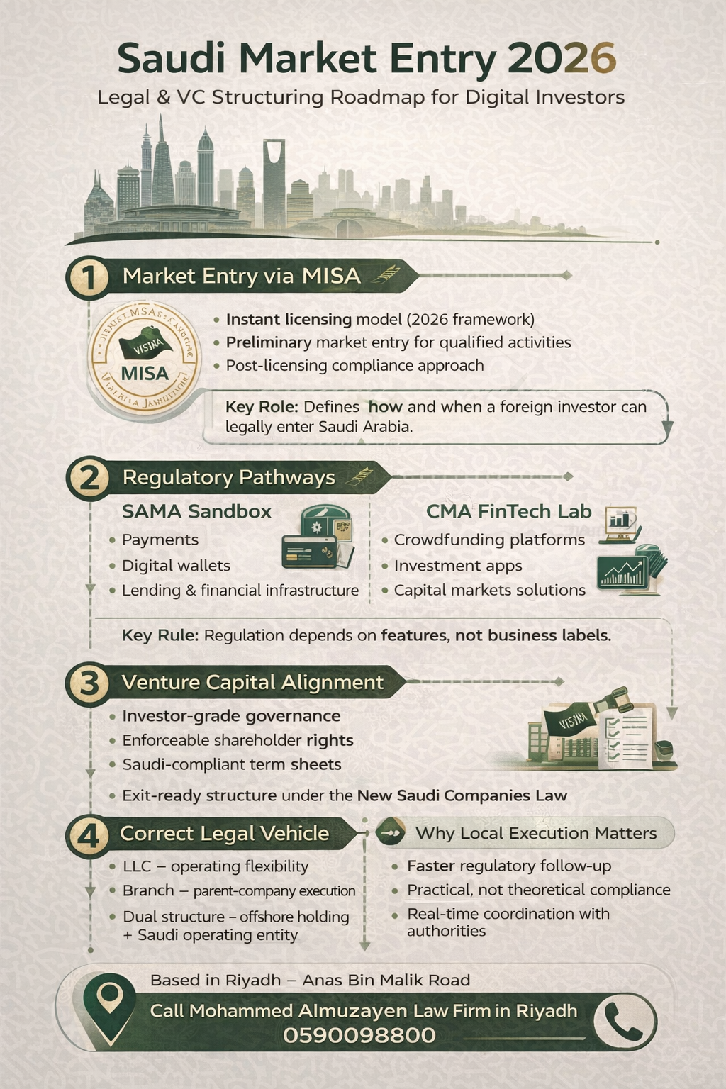 Saudi Market Entry 2026 infographic showing MISA licensing, SAMA Sandbox, CMA FinTech Lab, and VC structuring roadmap from a Law Firm in Riyadh
