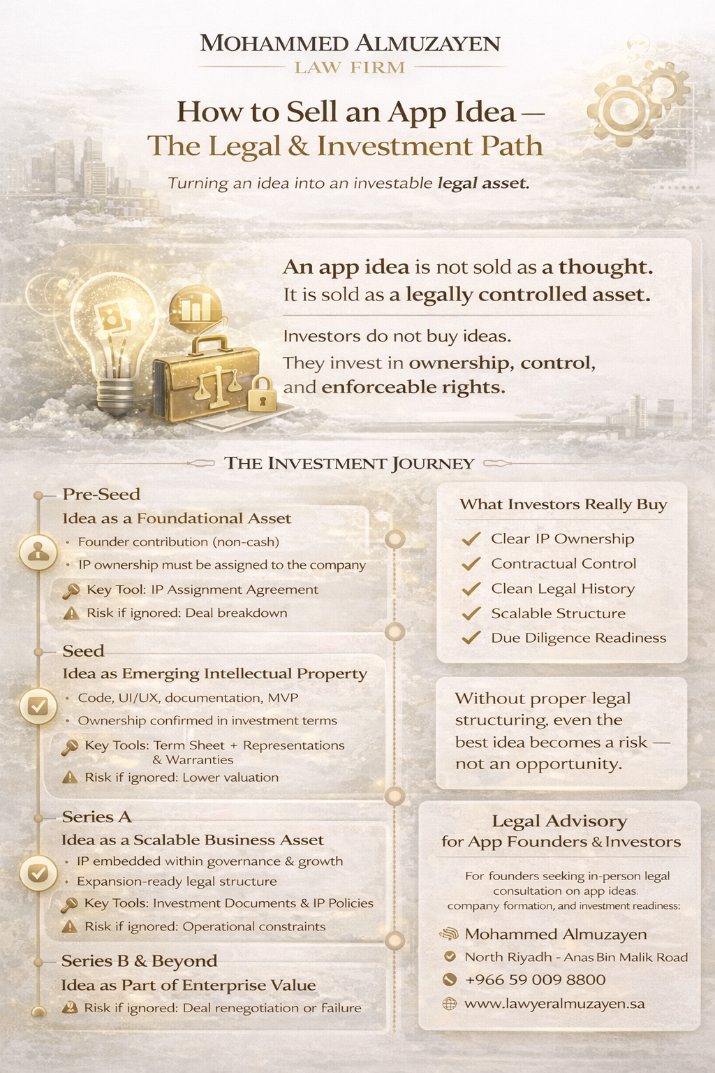 Infographic explaining how to sell an app idea legally: Pre-Seed, Seed, Series A, Series B+, key legal tools (IP Assignment, Term Sheet, Reps & Warranties, IP Audit) and contact details for Mohammed Almuzayen Law Firm in North Riyadh.